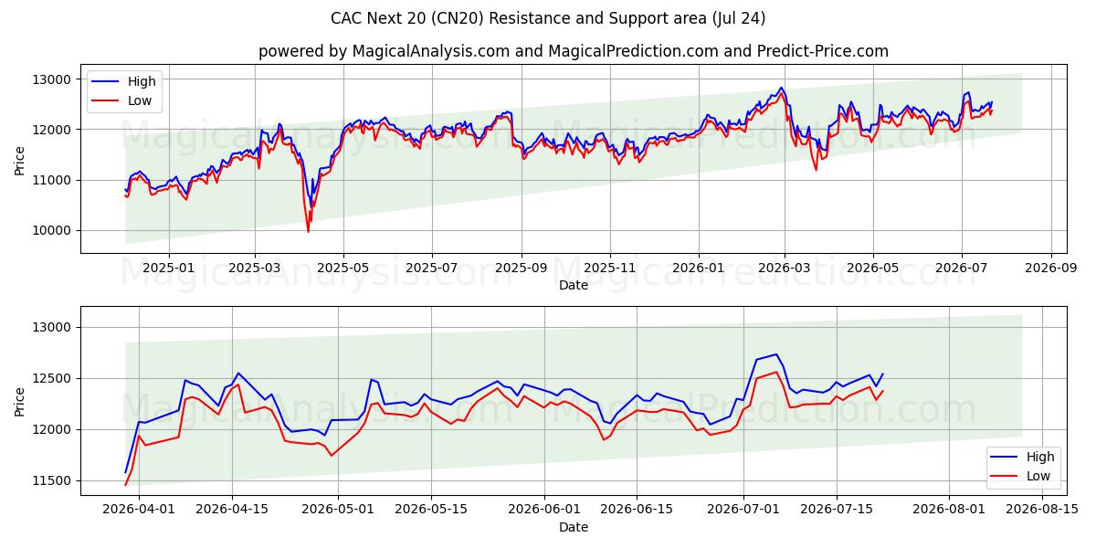  CAC Próximos 20 (CN20) Support and Resistance area (23 Jul) 
