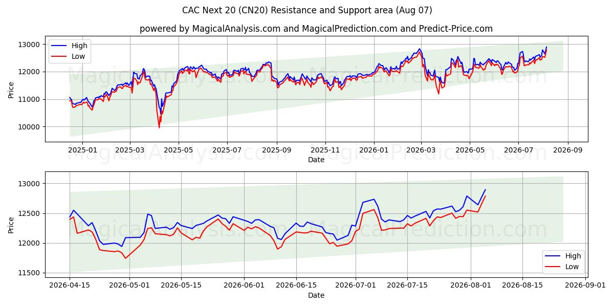  CAC Next 20 (CN20) Support and Resistance area (06 Aug) 