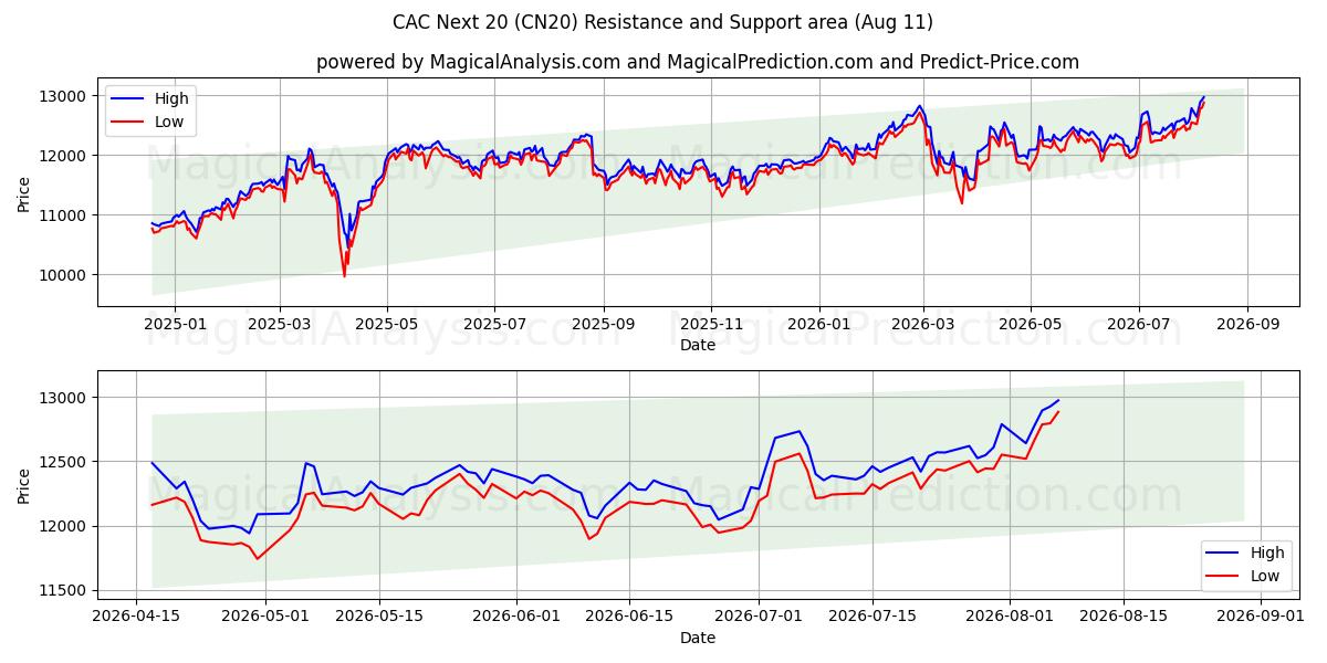  CAC بعدی 20 (CN20) Support and Resistance area (07 Aug) 