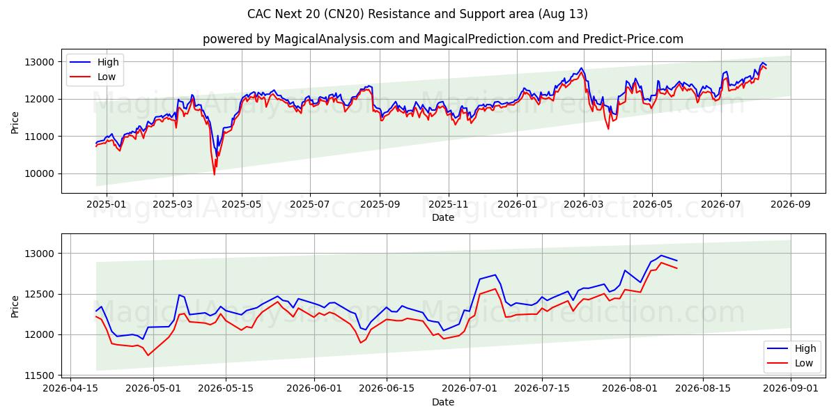  CAC Prochain 20 (CN20) Support and Resistance area (12 Aug) 