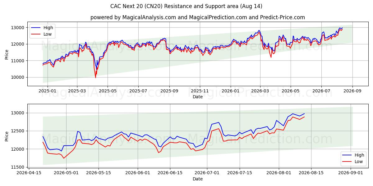  CAC Próximos 20 (CN20) Support and Resistance area (13 Aug) 