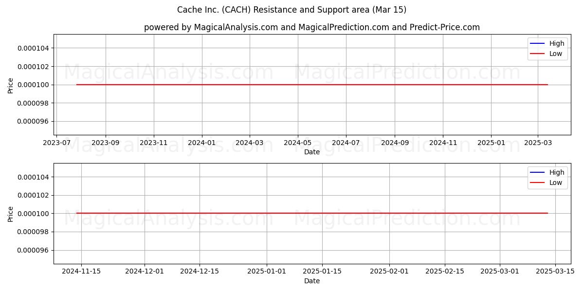  Cache Inc. (CACH) Support and Resistance area (15 Mar) 