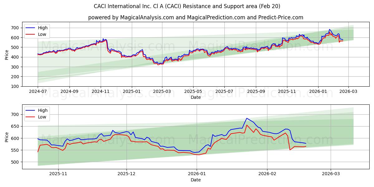  CACI International Inc. Cl A (CACI) Support and Resistance area (19 Feb) 