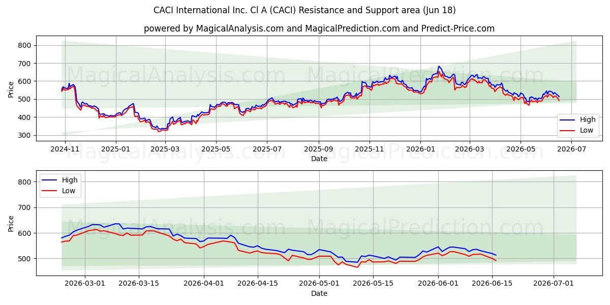  CACI International Inc. Cl A (CACI) Support and Resistance area (17 Jun) 
