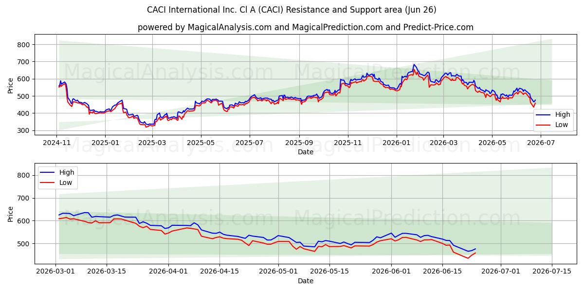  CACI International Inc. Cl A (CACI) Support and Resistance area (25 Jun) 