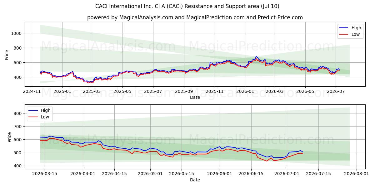  CACI International Inc. Cl A (CACI) Support and Resistance area (09 Jul) 