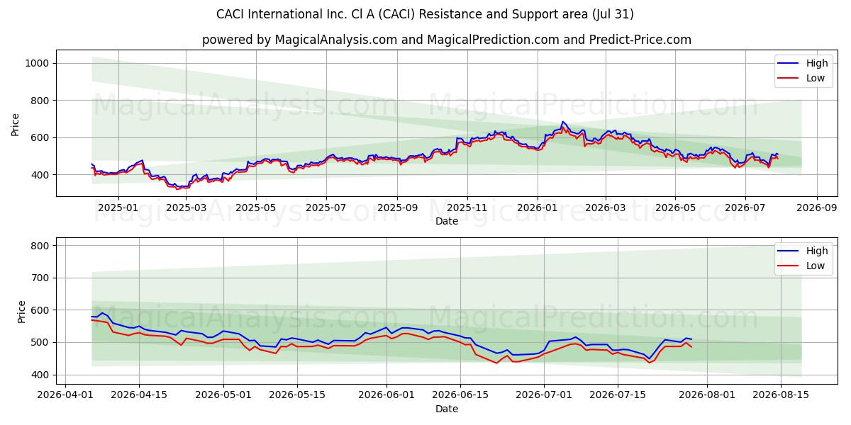  CACI International Inc. Cl A (CACI) Support and Resistance area (30 Jul) 