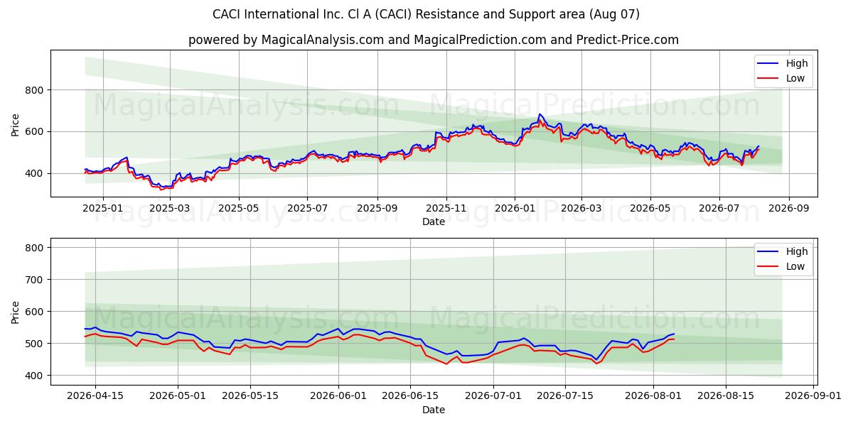  CACI International Inc. Cl A (CACI) Support and Resistance area (06 Aug) 