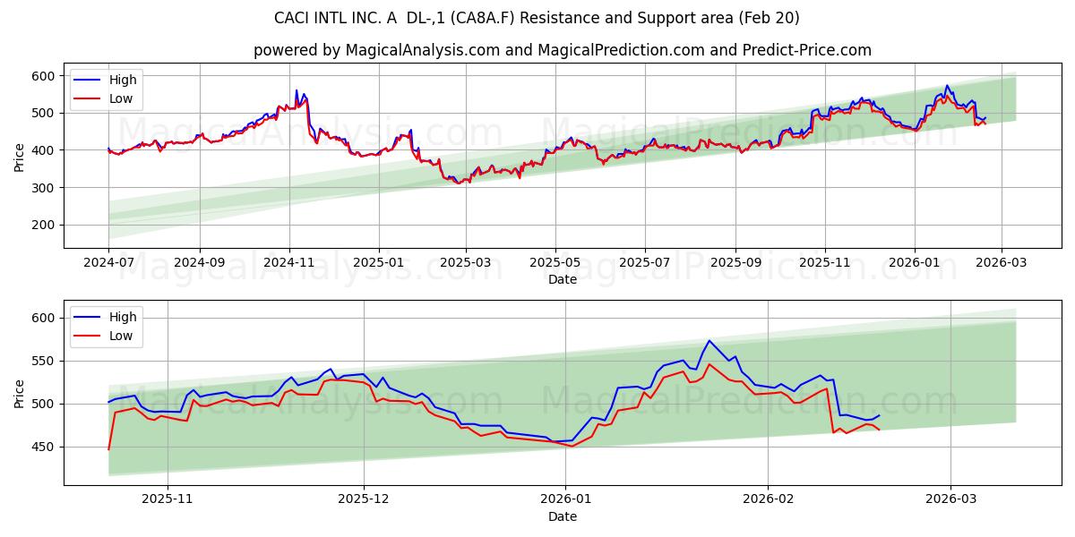  CACI INTL INC. A  DL-,1 (CA8A.F) Support and Resistance area (19 Feb) 
