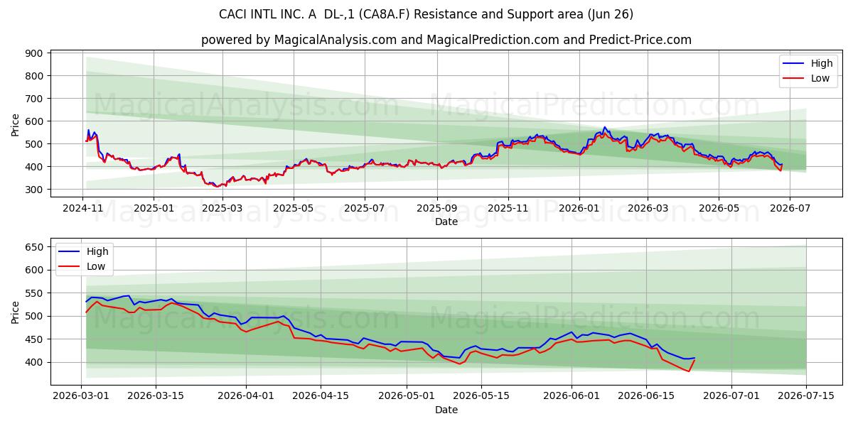  CACI INTL INC. A  DL-,1 (CA8A.F) Support and Resistance area (25 Jun) 