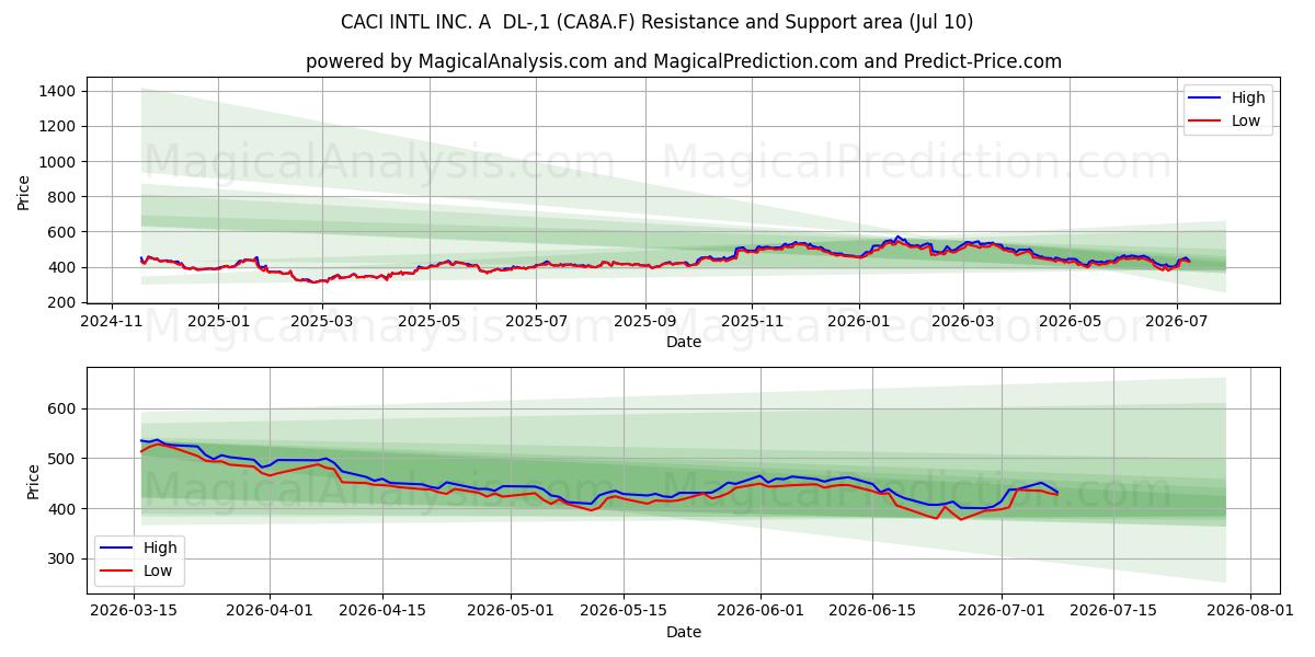  CACI INTL INC. A  DL-,1 (CA8A.F) Support and Resistance area (09 Jul) 