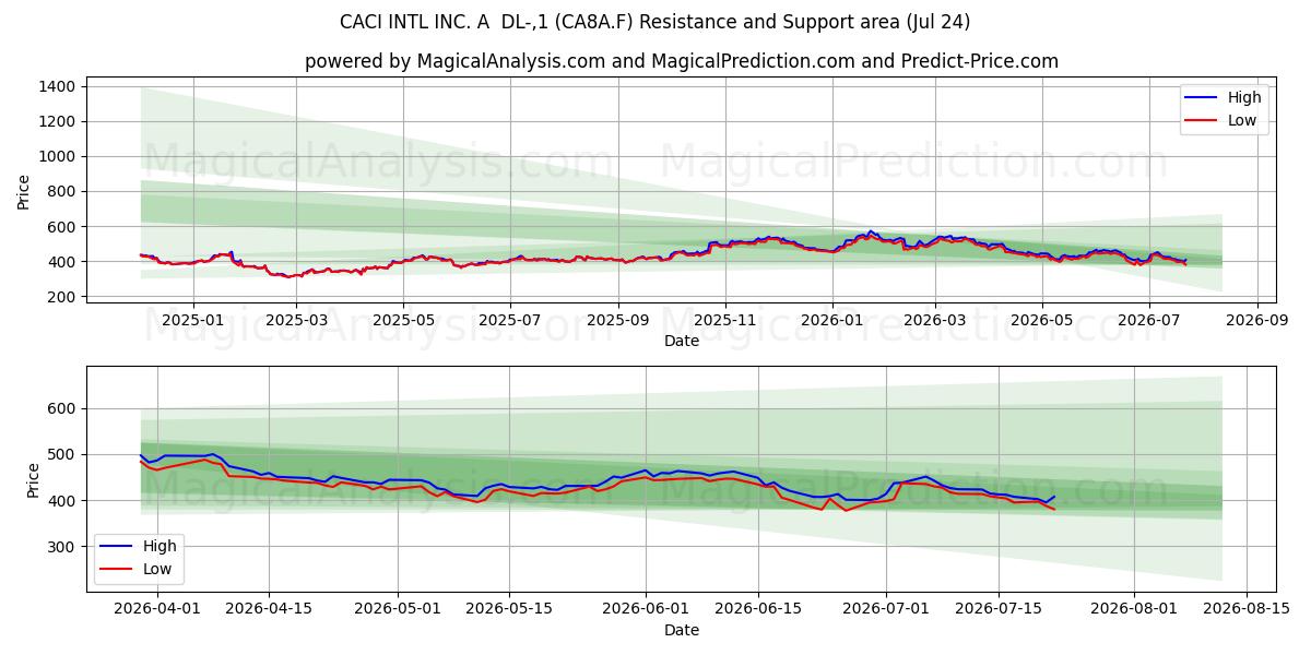  CACI INTL INC. A  DL-,1 (CA8A.F) Support and Resistance area (23 Jul) 