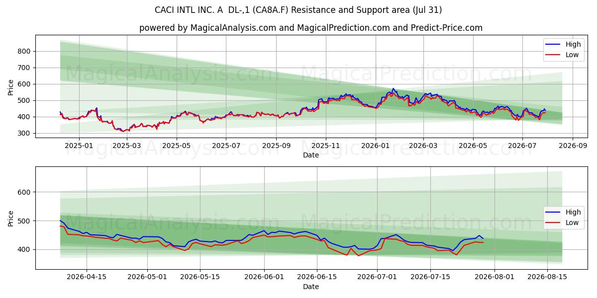  CACI INTL INC. A  DL-,1 (CA8A.F) Support and Resistance area (30 Jul) 