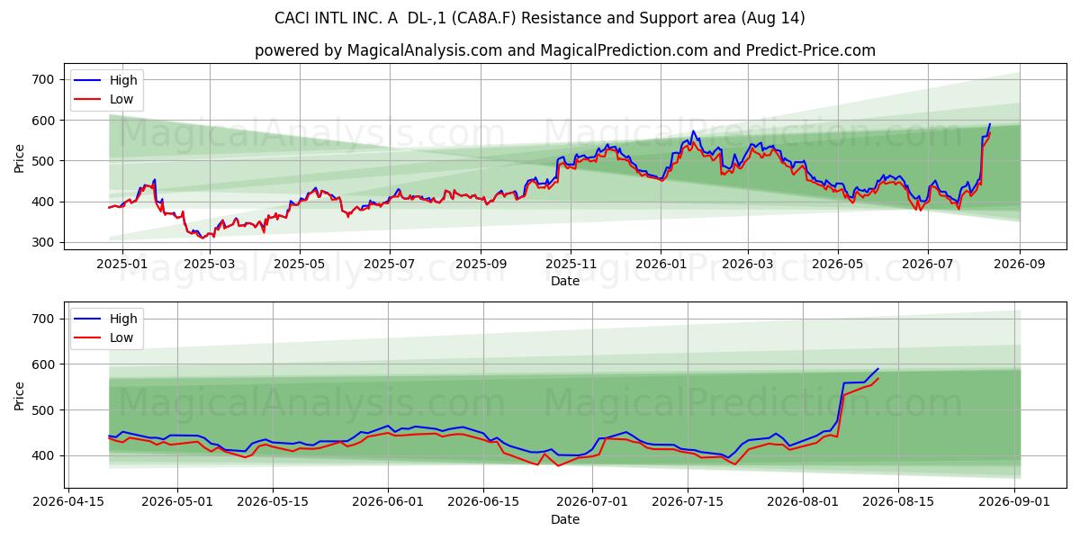  CACI INTL INC. A  DL-,1 (CA8A.F) Support and Resistance area (13 Aug) 