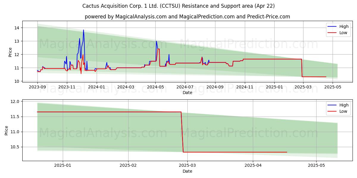 Cactus Acquisition Corp. 1 Ltd. (CCTSU) Support and Resistance area (22 Apr) 