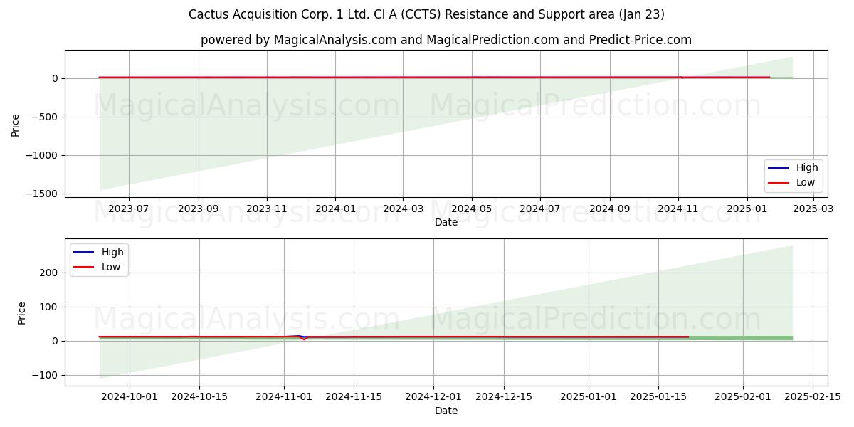  Cactus Acquisition Corp. 1 Ltd. Cl A (CCTS) Support and Resistance area (23 Jan) 
