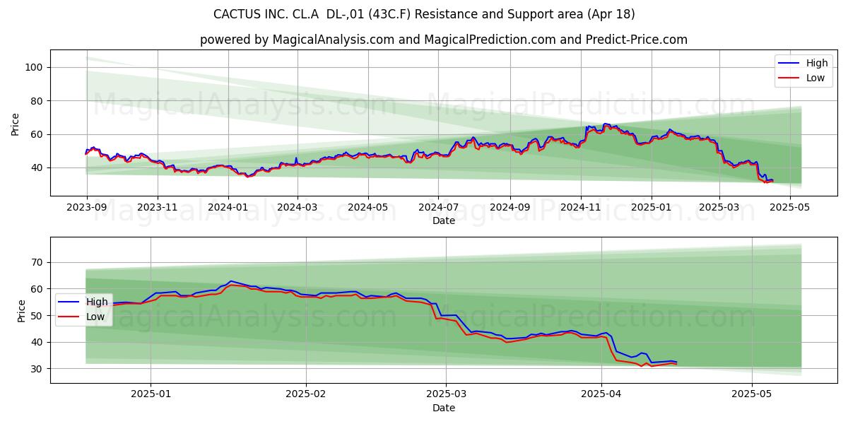  CACTUS INC. CL.A  DL-,01 (43C.F) Support and Resistance area (18 Apr) 