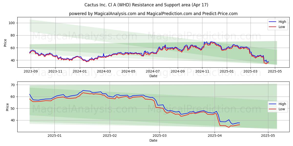  Cactus Inc. Cl A (WHD) Support and Resistance area (17 Apr) 