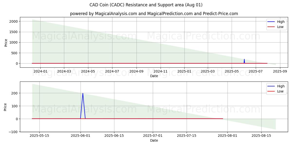  CAD Parası (CADC) Support and Resistance area (31 Jul) 