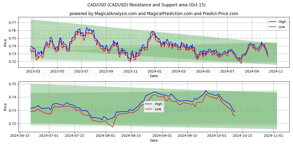  加元/美元 (CADUSD) Support and Resistance area (15 Oct) 