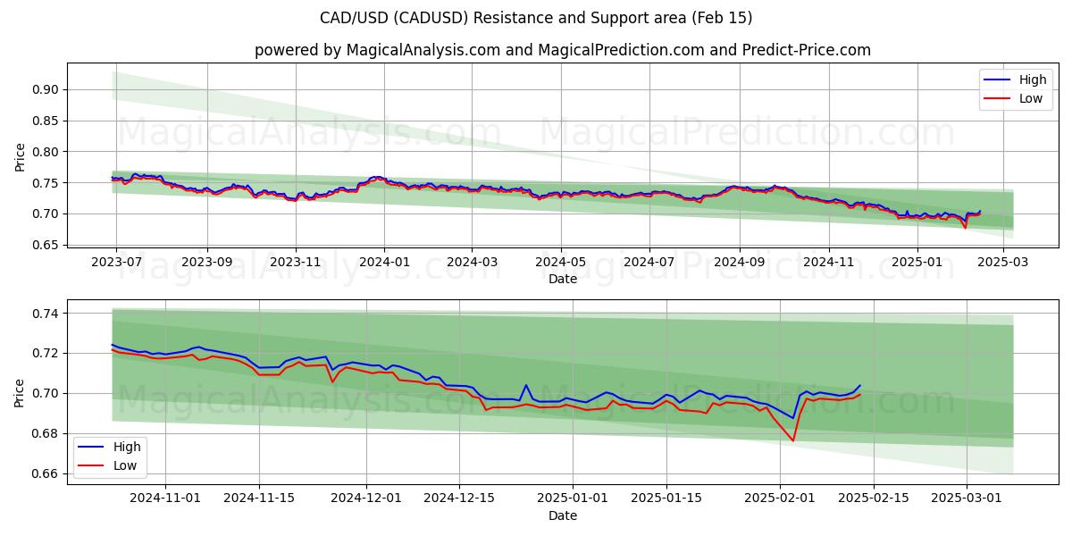  CAD/USD (CADUSD) Support and Resistance area (04 Feb) 