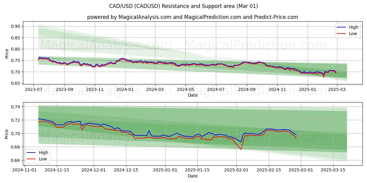  CAD/USD (CADUSD) Support and Resistance area (01 Mar) 