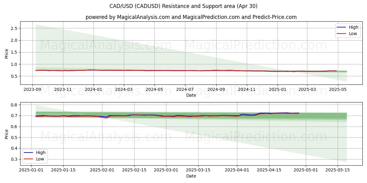  CAD/USD (CADUSD) Support and Resistance area (30 Apr) 