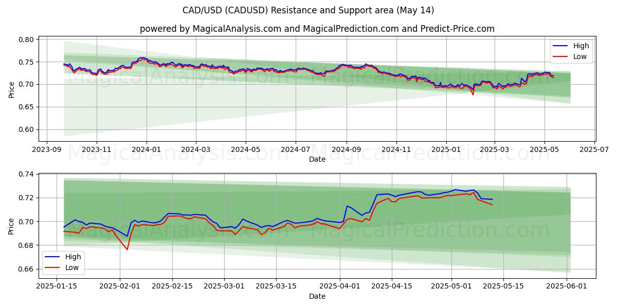  CAD/USD (CADUSD) Support and Resistance area (14 May) 