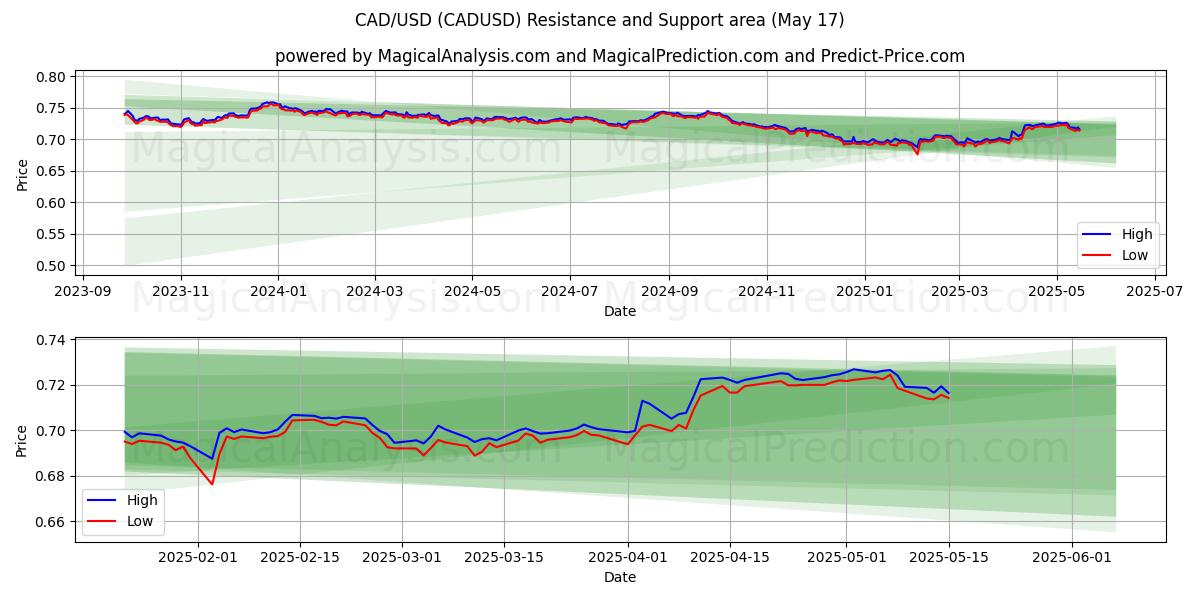  CAD/USD (CADUSD) Support and Resistance area (17 May) 