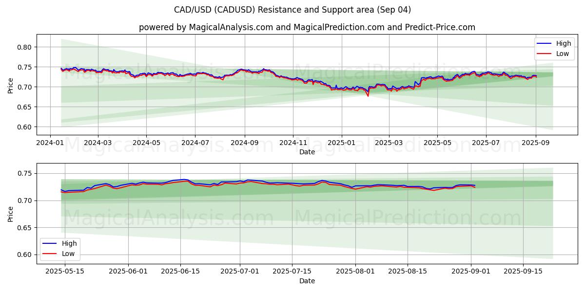  CAD/USD (CADUSD) Support and Resistance area (29 Aug) 