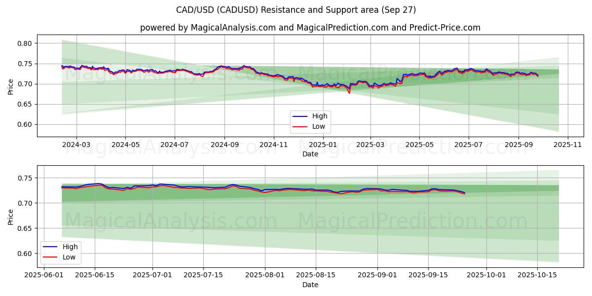  CAD/USD (CADUSD) Support and Resistance area (26 Sep) 