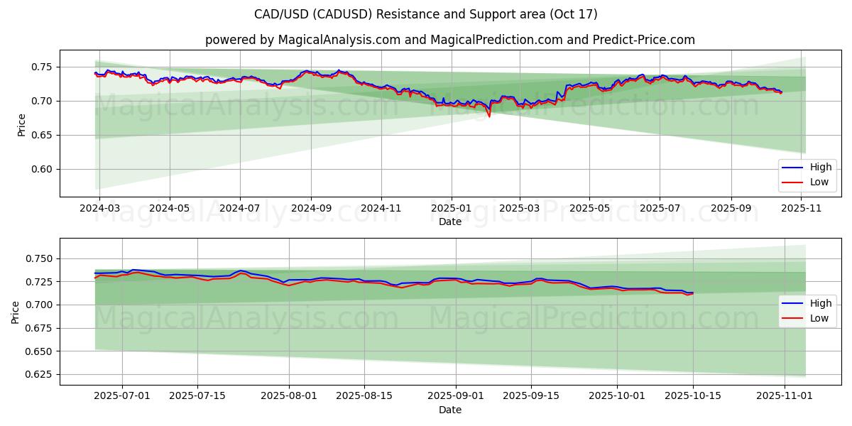 カナダドル/米ドル (CADUSD) Support and Resistance area (16 Oct) カナダドル/米ドル (CADUSD) Support and Resistance area (16 Oct)