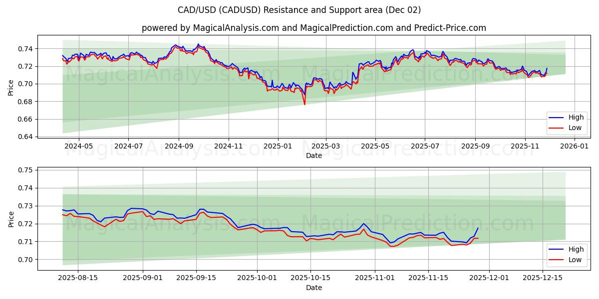  CAD/USD (CADUSD) Support and Resistance area (01 Dec) 