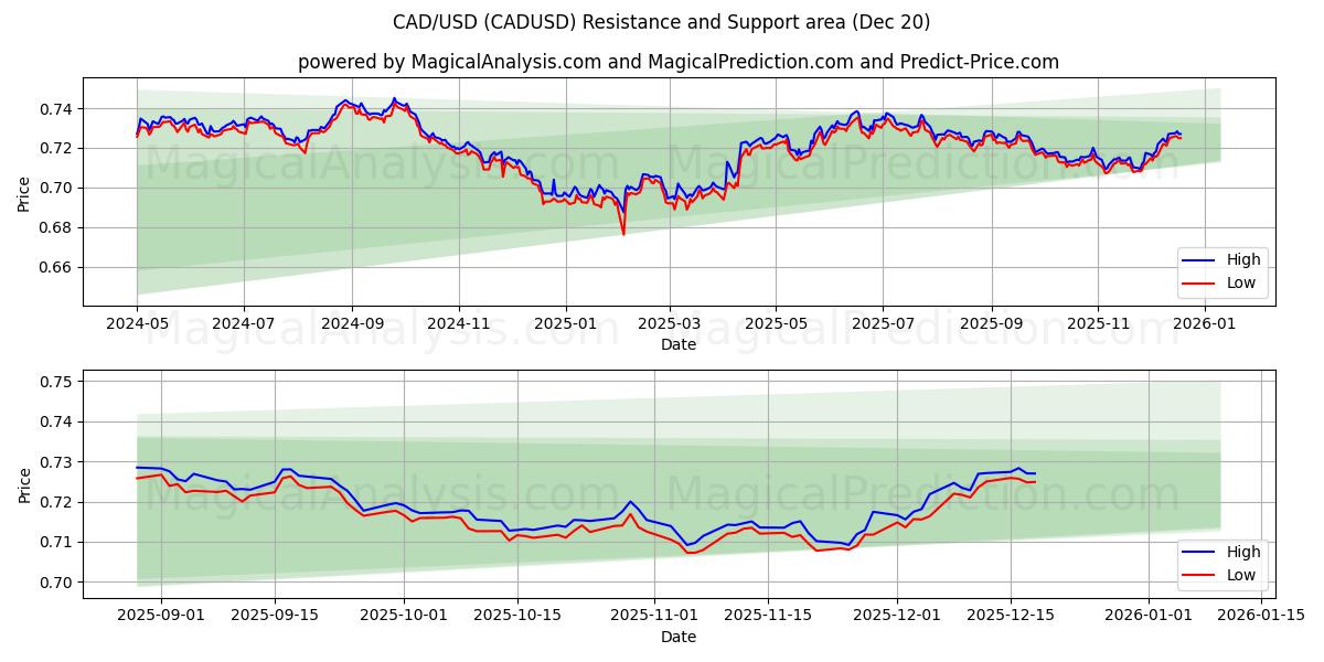  CAD/USD (CADUSD) Support and Resistance area (19 Dec) 