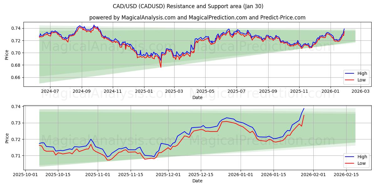 CAD/USD (CADUSD) Support and Resistance area (29 Jan) 