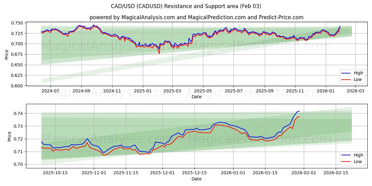  加元/美元 (CADUSD) Support and Resistance area (02 Feb) 