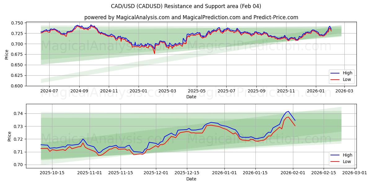  CAD/USD (CADUSD) Support and Resistance area (03 Feb) 