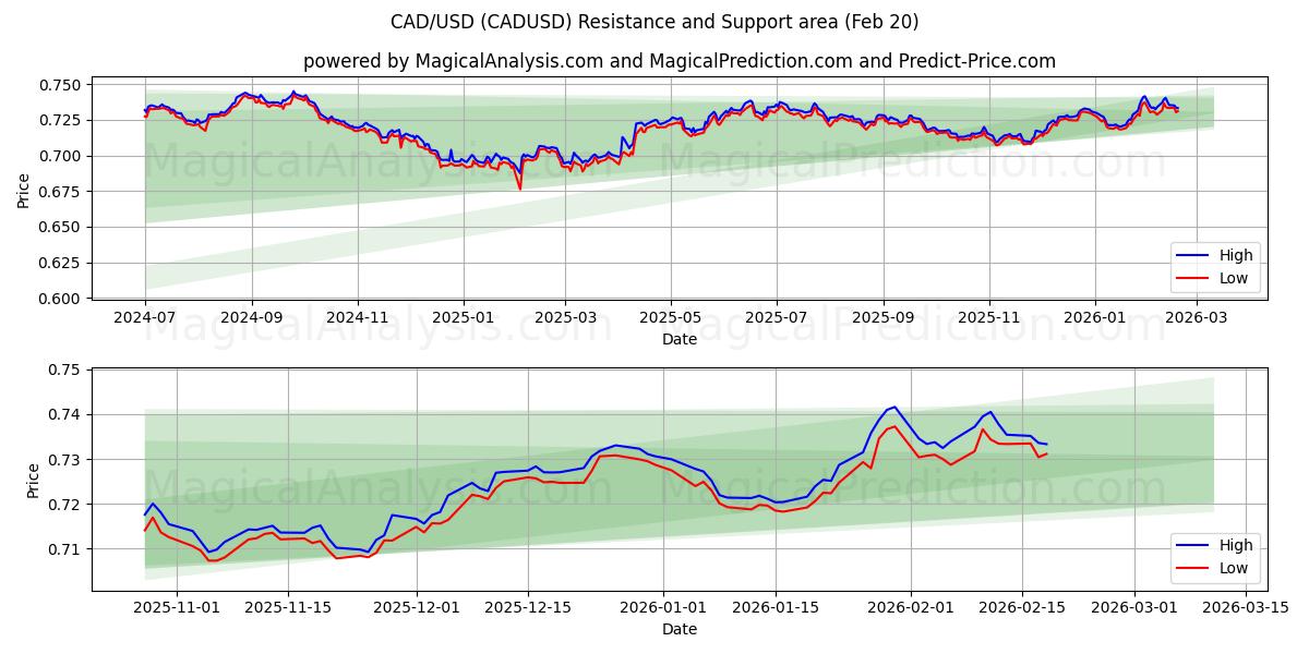  CAD/USD (CADUSD) Support and Resistance area (19 Feb) 