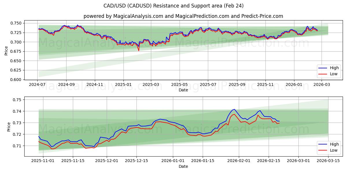  CAD/USD (CADUSD) Support and Resistance area (23 Feb) 