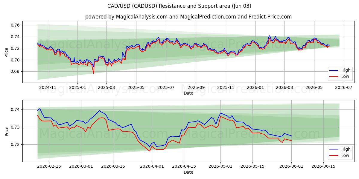 CAD/USD (CADUSD) Support and Resistance area (02 Jun) 