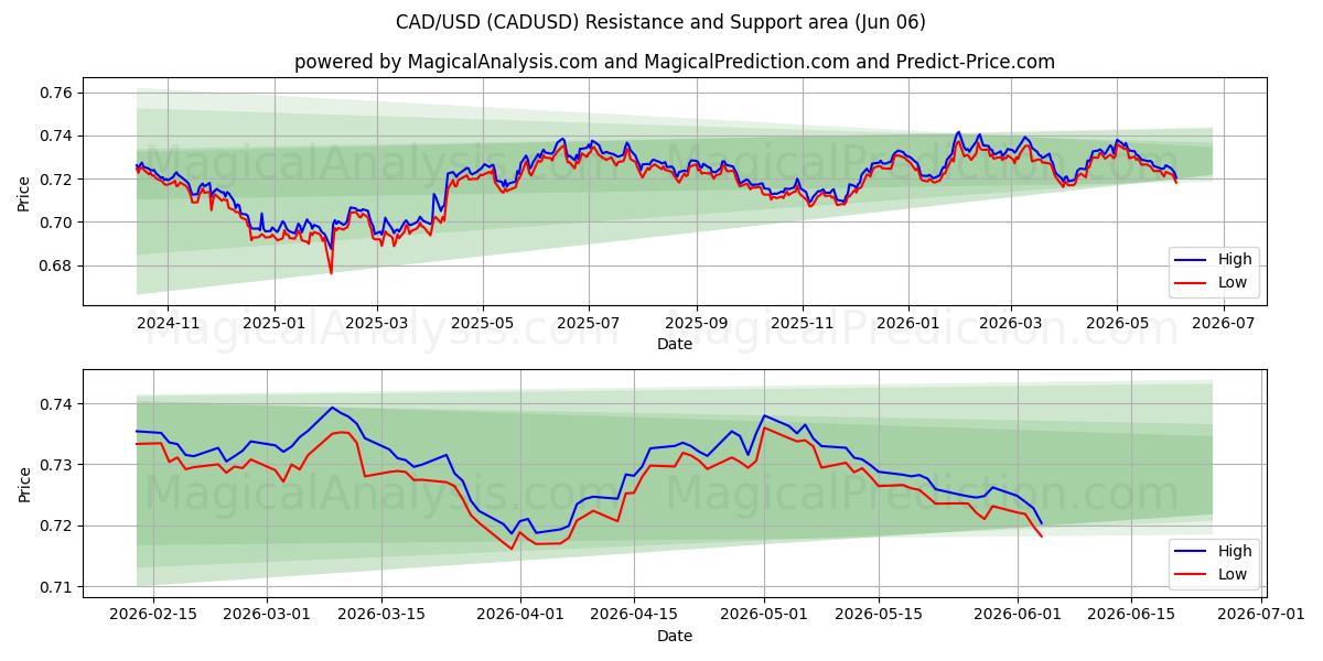  CAD/USD (CADUSD) Support and Resistance area (05 Jun) 