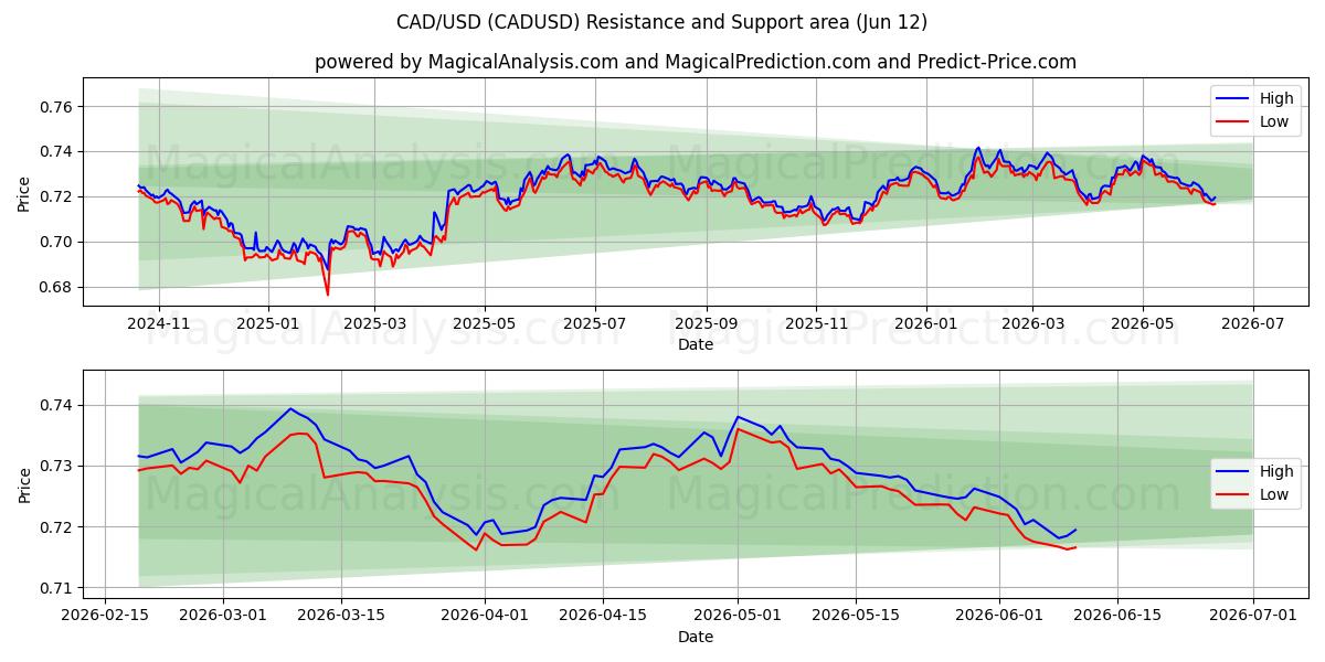  CAD/USD (CADUSD) Support and Resistance area (10 Jun) 