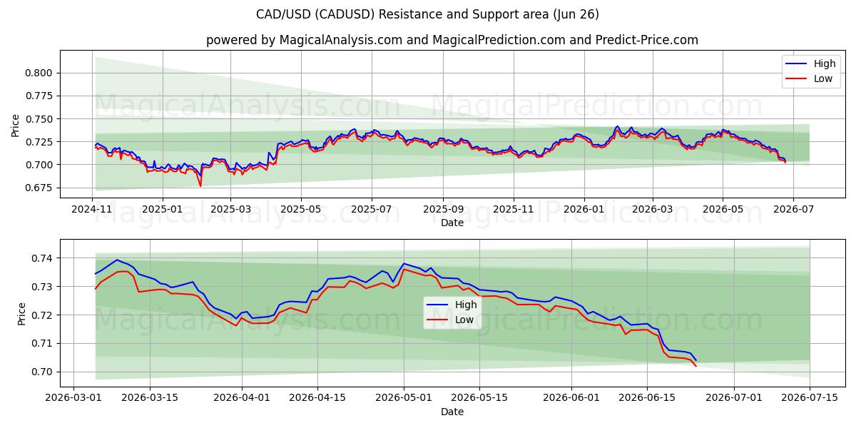  CAD/USD (CADUSD) Support and Resistance area (25 Jun) 