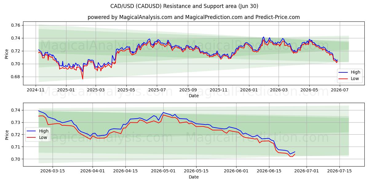  CAD/USD (CADUSD) Support and Resistance area (29 Jun) 