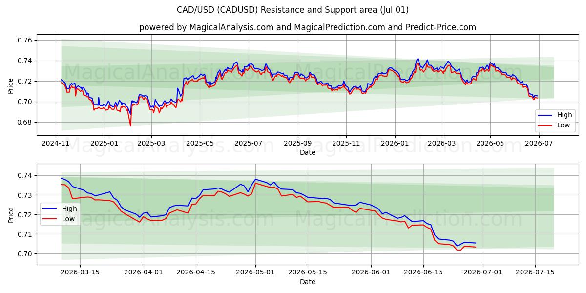  カナダドル/米ドル (CADUSD) Support and Resistance area (30 Jun) 