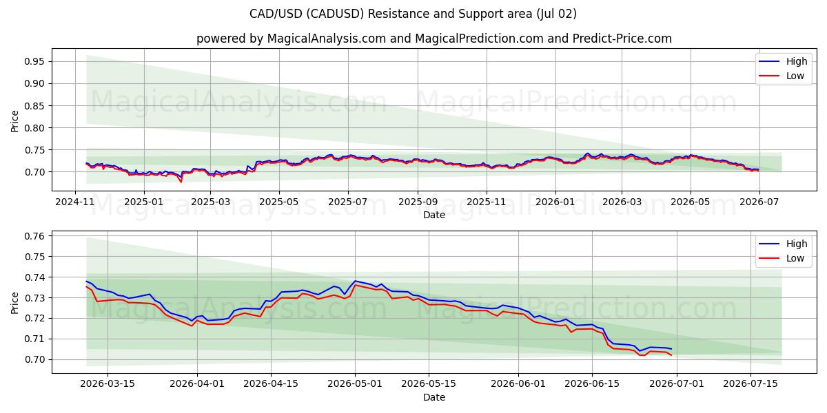  CAD/USD (CADUSD) Support and Resistance area (01 Jul) 