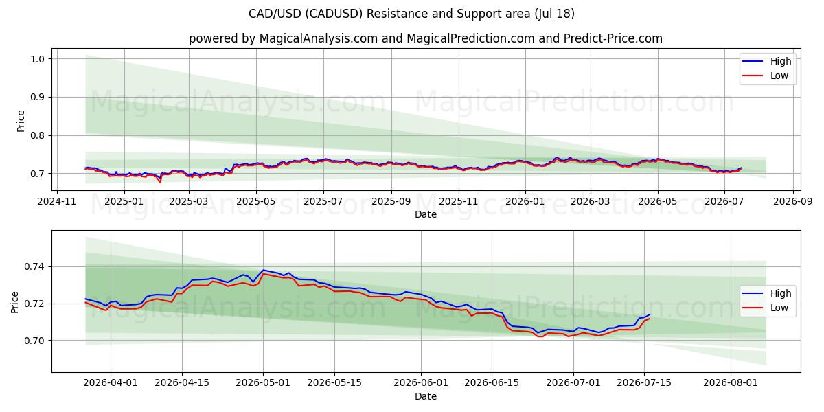  CAD/USD (CADUSD) Support and Resistance area (17 Jul) 