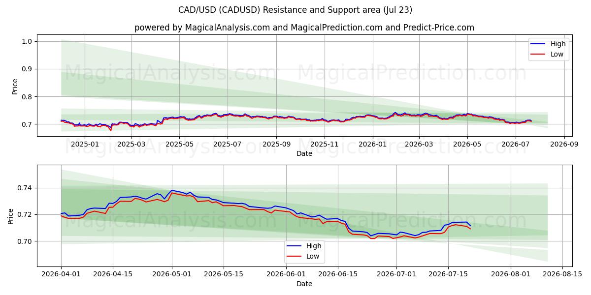  CAD/USD (CADUSD) Support and Resistance area (21 Jul) 