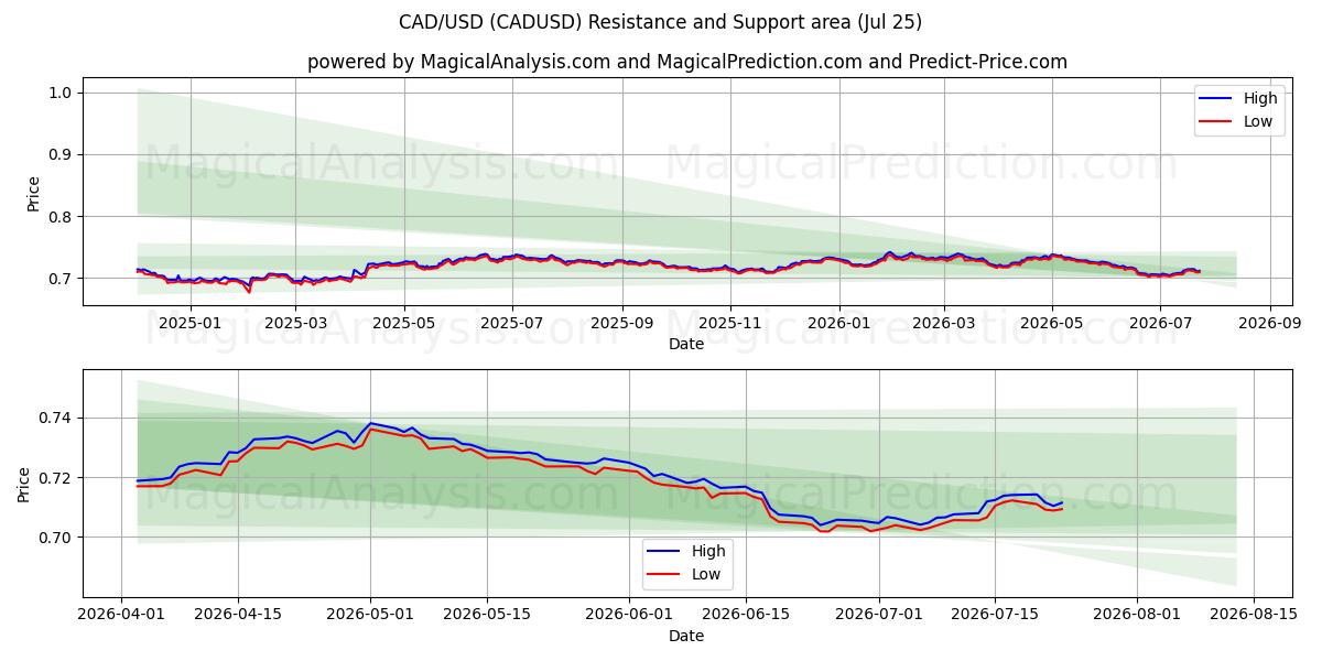  CAD/USD (CADUSD) Support and Resistance area (24 Jul) 