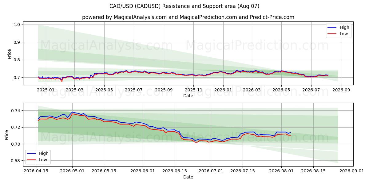  CAD/USD (CADUSD) Support and Resistance area (06 Aug) 